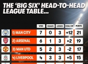 包含力压城军！英超近3赛季总分阿森纳第1传统BIG6有2队尴尬的词条