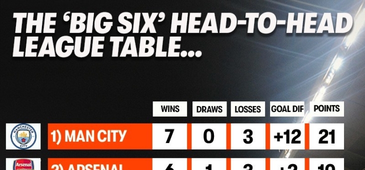 包含力压城军！英超近3赛季总分阿森纳第1传统BIG6有2队尴尬的词条